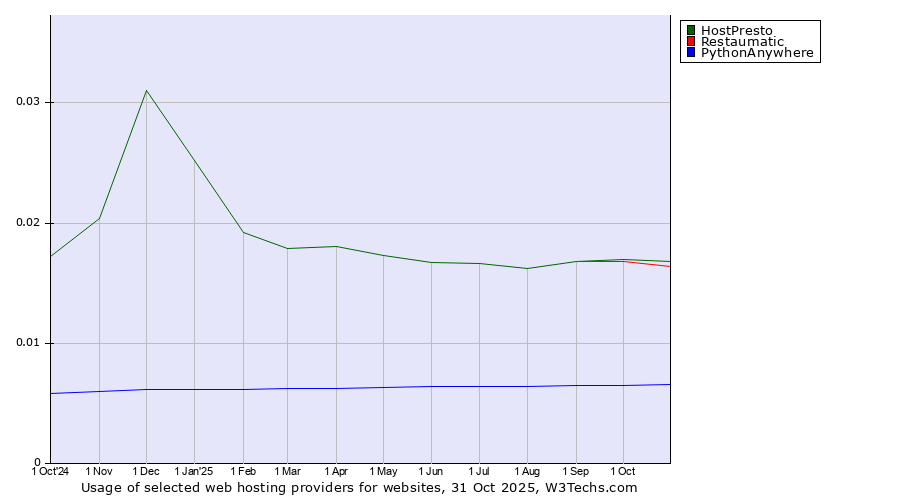Historical trends in the usage of HostPresto vs. Restaumatic vs. PythonAnywhere