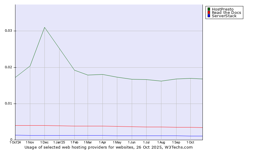 Historical trends in the usage of HostPresto vs. Read the Docs vs. ServerStack