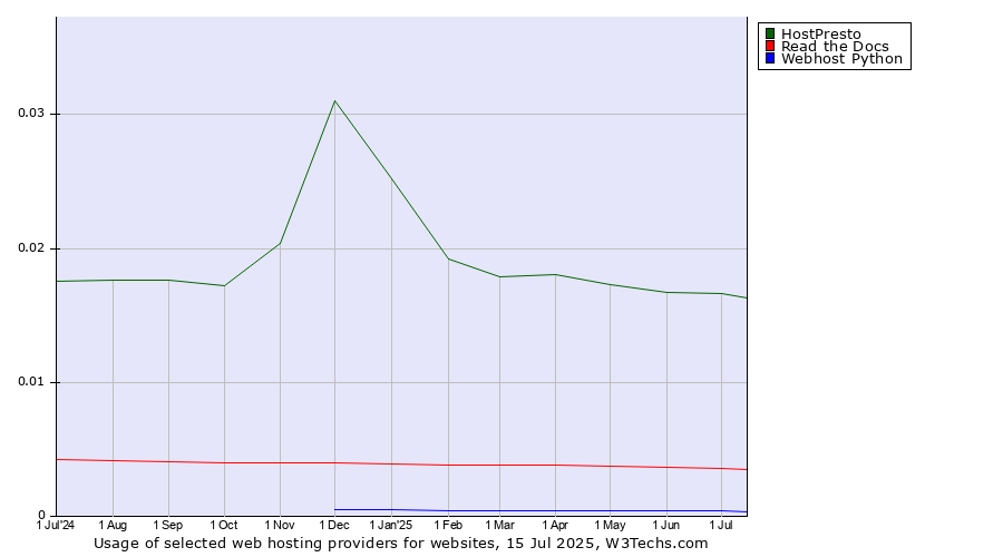 Historical trends in the usage of HostPresto vs. Read the Docs vs. Webhost Python