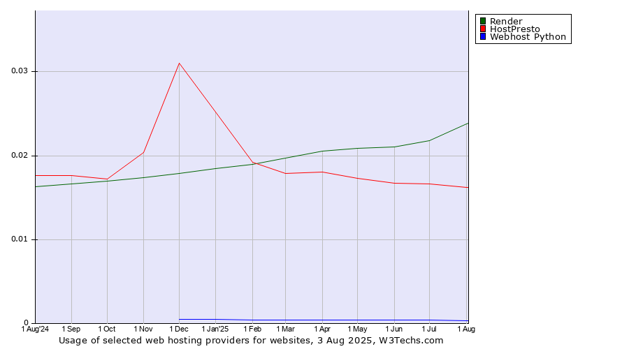 Historical trends in the usage of Render vs. HostPresto vs. Webhost Python