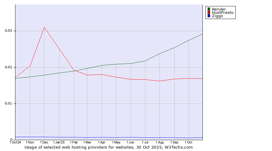 Historical trends in the usage of Render vs. HostPresto vs. Ziggo