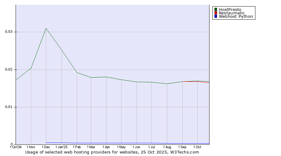 Historical trends in the usage of HostPresto vs. Restaumatic vs. Webhost Python
