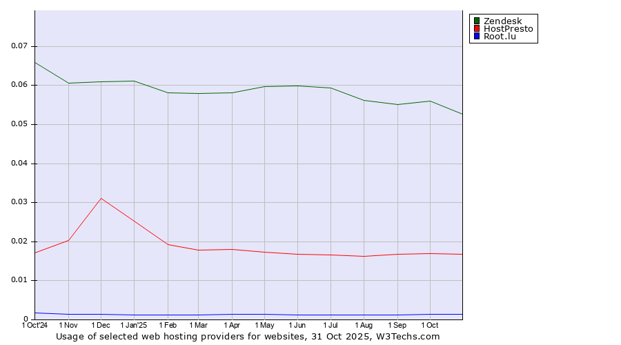 Historical trends in the usage of Zendesk vs. HostPresto vs. Root.lu
