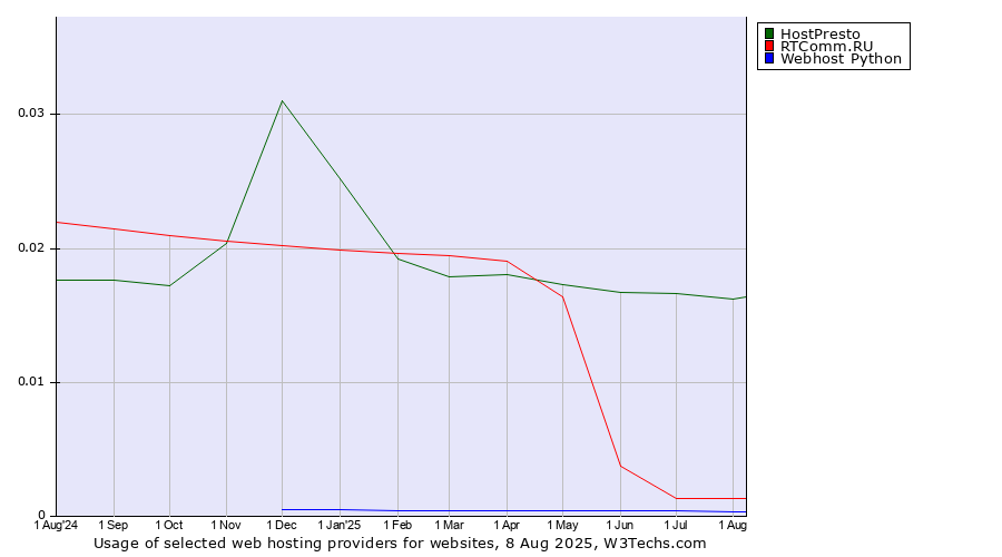 Historical trends in the usage of HostPresto vs. RTComm.RU vs. Webhost Python