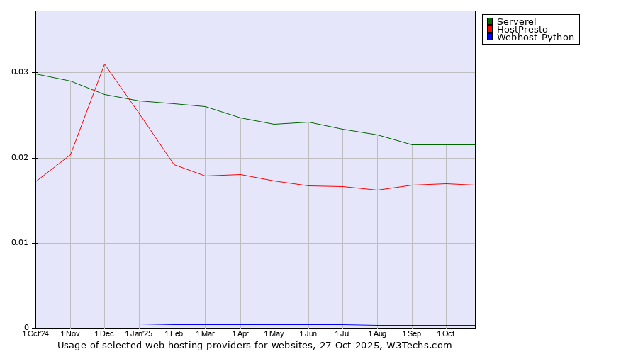 Historical trends in the usage of Serverel vs. HostPresto vs. Webhost Python