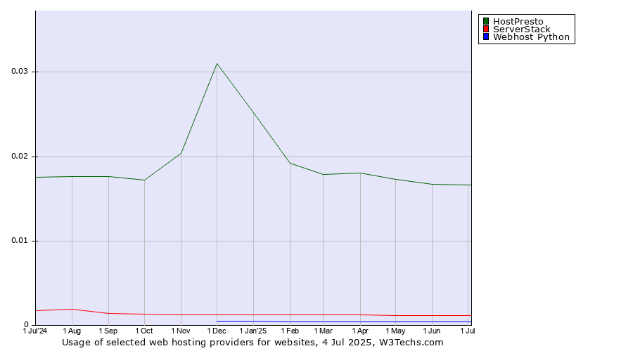 Historical trends in the usage of HostPresto vs. ServerStack vs. Webhost Python