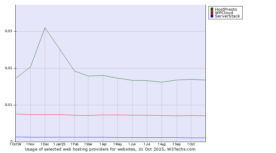 Historical trends in the usage of HostPresto vs. WPCloud vs. ServerStack
