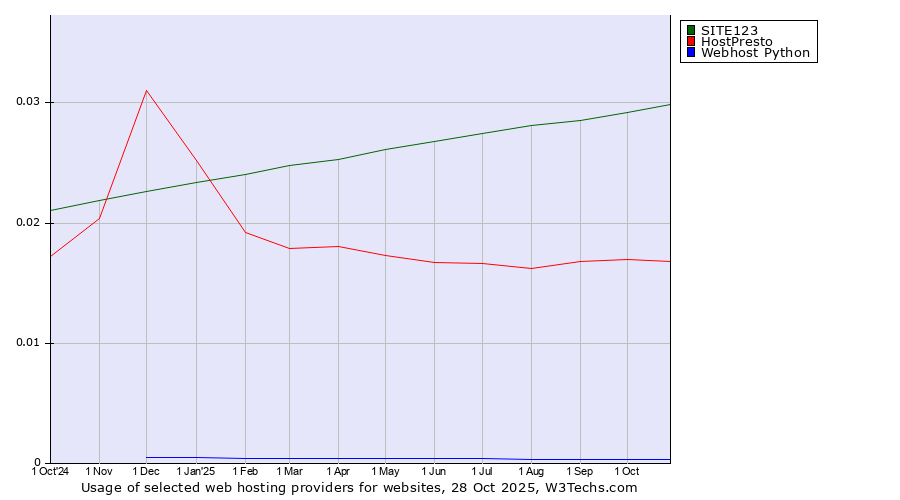 Historical trends in the usage of SITE123 vs. HostPresto vs. Webhost Python