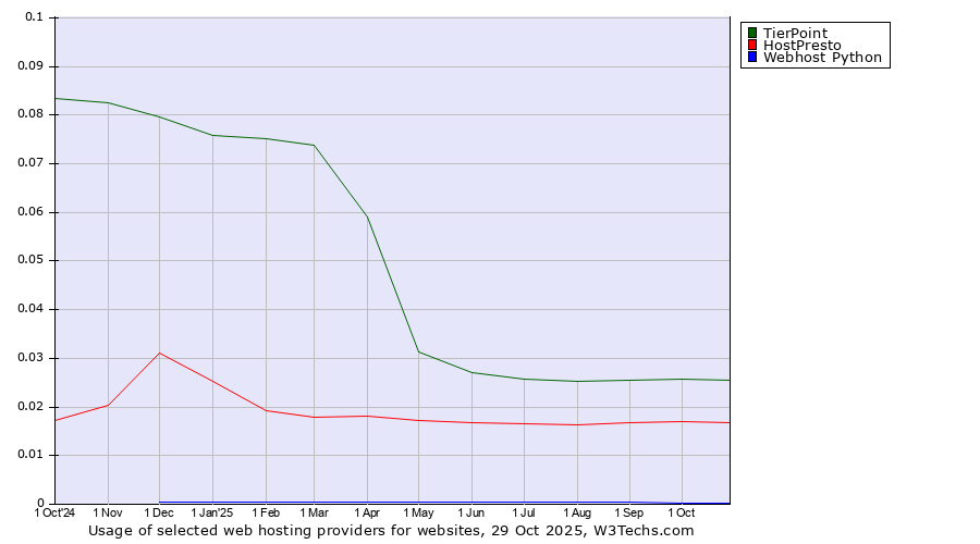 Historical trends in the usage of TierPoint vs. HostPresto vs. Webhost Python