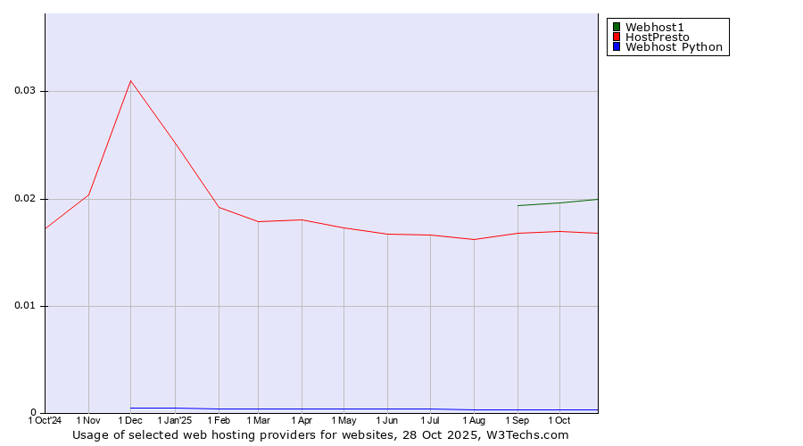 Historical trends in the usage of Webhost1 vs. HostPresto vs. Webhost Python