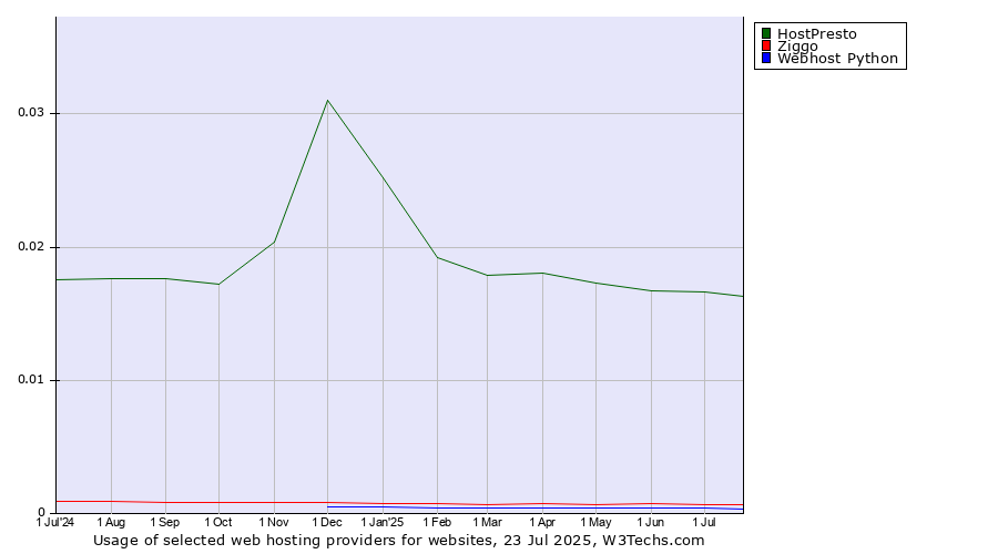 Historical trends in the usage of HostPresto vs. Ziggo vs. Webhost Python