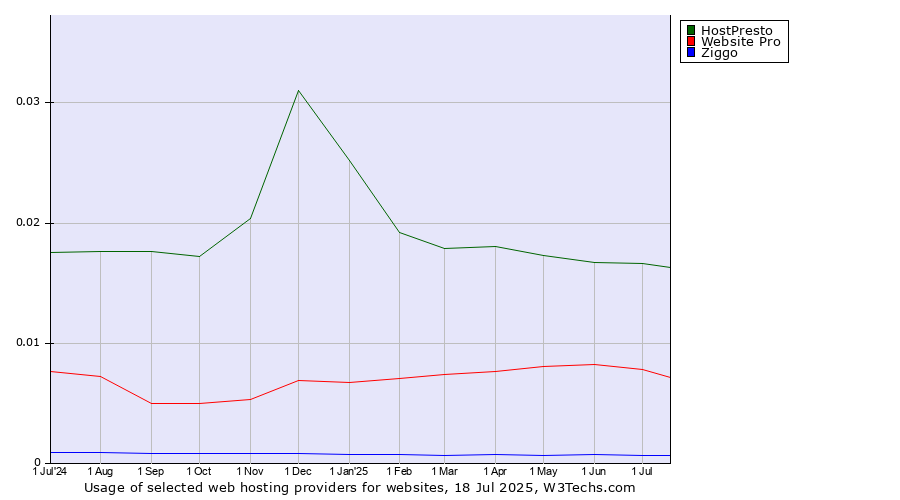 Historical trends in the usage of HostPresto vs. Website Pro vs. Ziggo