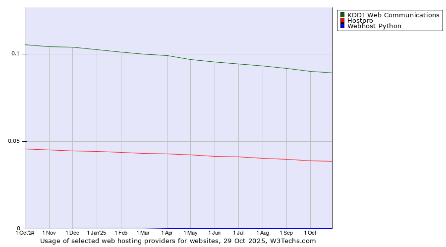 Historical trends in the usage of KDDI Web Communications vs. Hostpro vs. Webhost Python