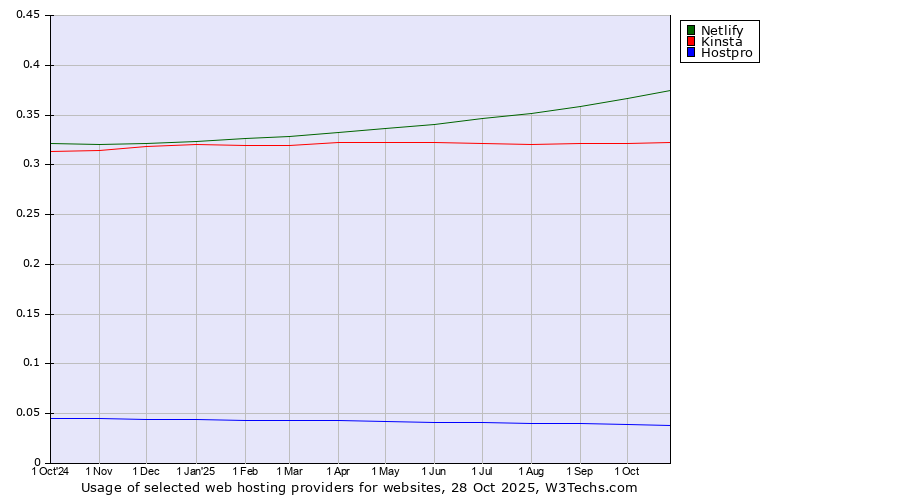Historical trends in the usage of Netlify vs. Kinsta vs. Hostpro