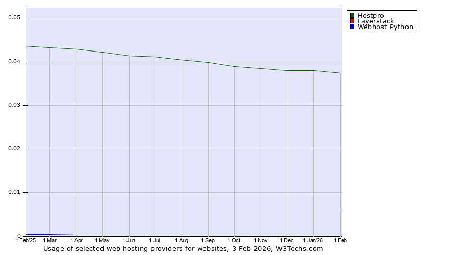 Historical trends in the usage of Hostpro vs. Layerstack vs. Webhost Python