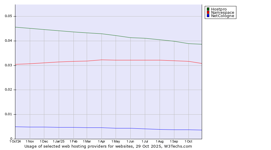Historical trends in the usage of Hostpro vs. Namespace vs. NetCologne