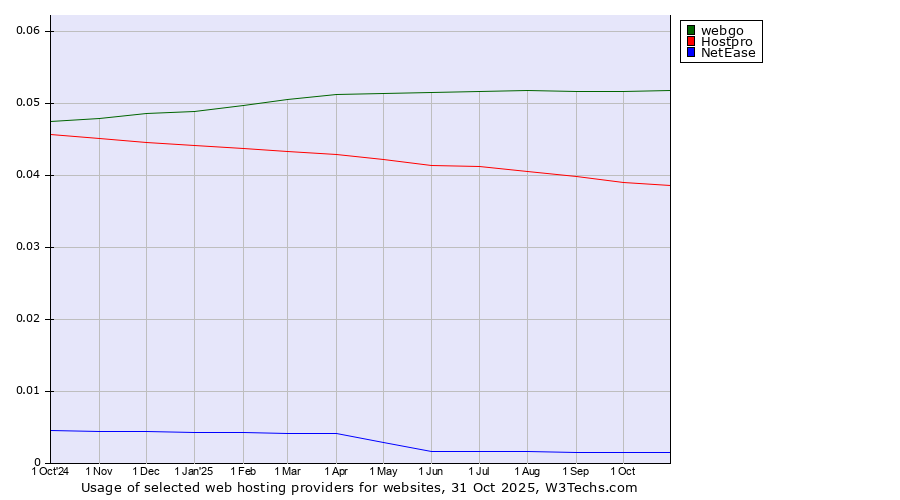 Historical trends in the usage of webgo vs. Hostpro vs. NetEase