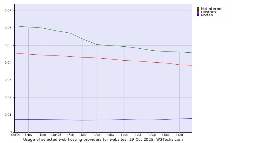 Historical trends in the usage of Netinternet vs. Hostpro vs. Node4