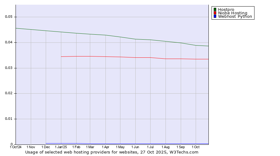 Historical trends in the usage of Hostpro vs. Niobe Hosting vs. Webhost Python