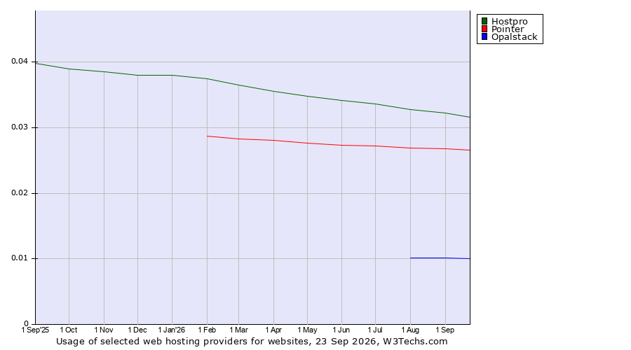 Historical trends in the usage of Hostpro vs. Pointer vs. Opalstack