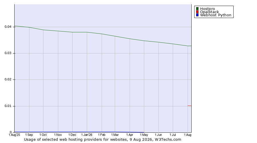 Historical trends in the usage of Hostpro vs. Opalstack vs. Webhost Python