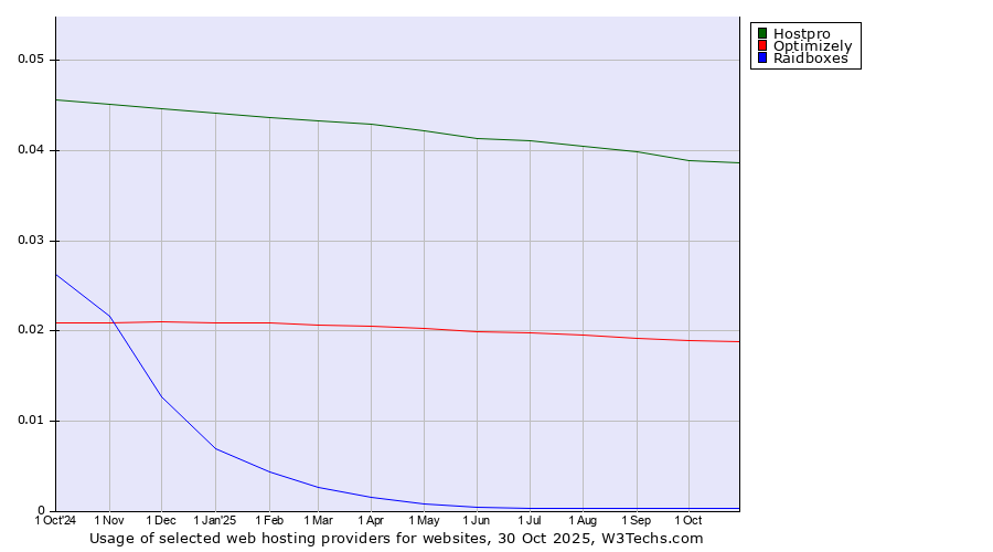 Historical trends in the usage of Hostpro vs. Optimizely vs. Raidboxes