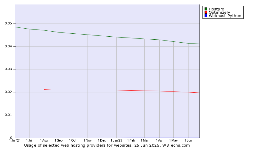 Historical trends in the usage of Hostpro vs. Optimizely vs. Webhost Python