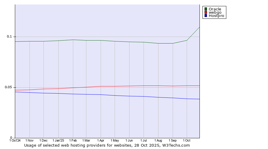 Historical trends in the usage of Oracle vs. webgo vs. Hostpro