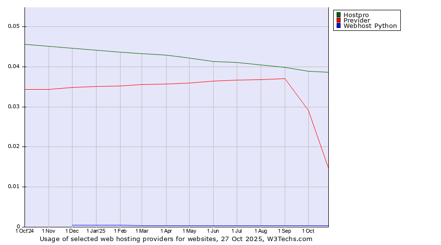 Historical trends in the usage of Hostpro vs. Previder vs. Webhost Python