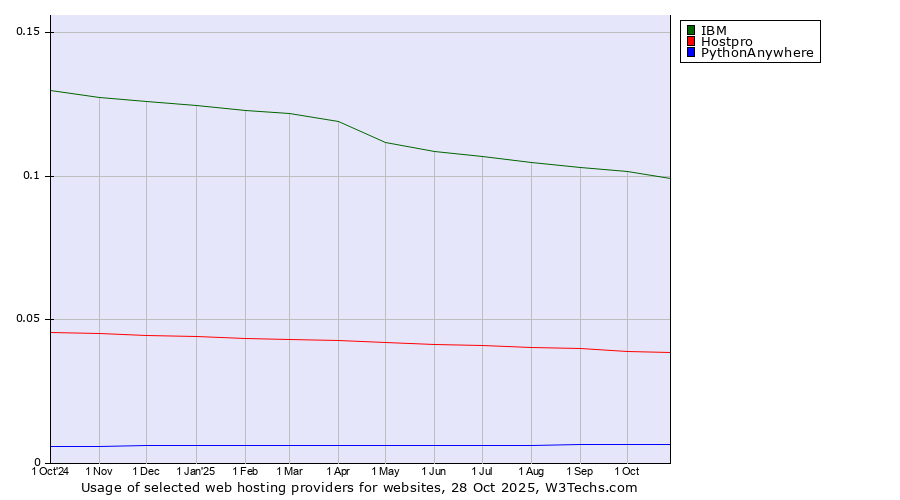 Historical trends in the usage of IBM vs. Hostpro vs. PythonAnywhere