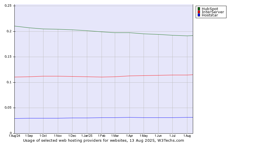 Historical trends in the usage of HubSpot vs. InterServer vs. Hoststar
