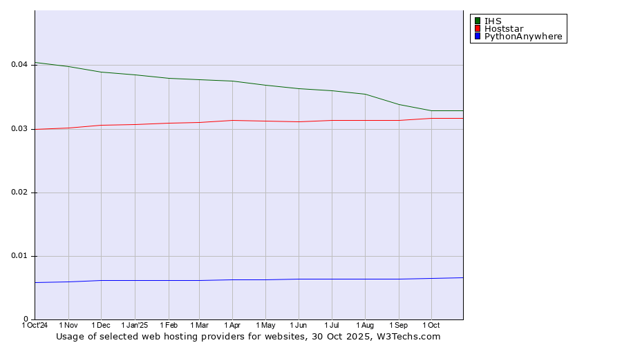 Historical trends in the usage of IHS vs. Hoststar vs. PythonAnywhere