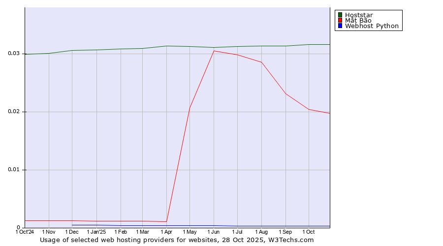 Historical trends in the usage of Hoststar vs. Mắt Bão vs. Webhost Python