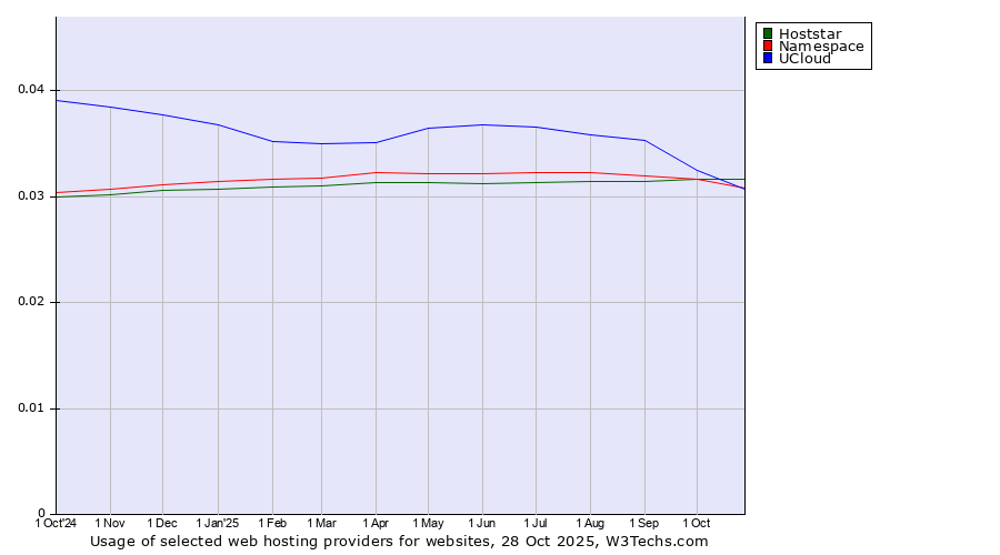 Historical trends in the usage of Hoststar vs. Namespace vs. UCloud
