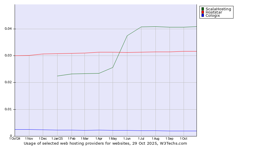 Historical trends in the usage of ScalaHosting vs. Hoststar vs. Cologix