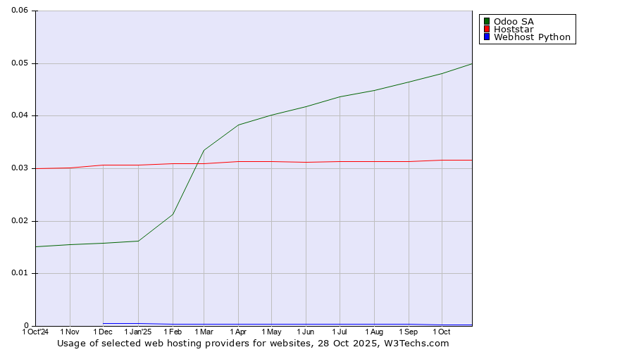 Historical trends in the usage of Odoo SA vs. Hoststar vs. Webhost Python