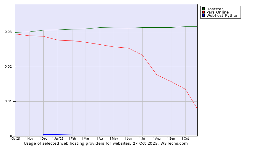 Historical trends in the usage of Hoststar vs. Pars Online vs. Webhost Python