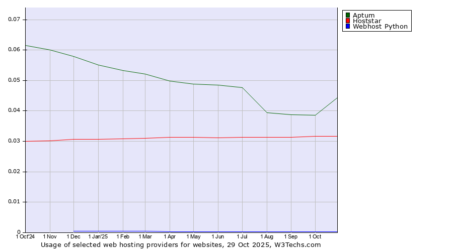 Historical trends in the usage of Aptum vs. Hoststar vs. Webhost Python