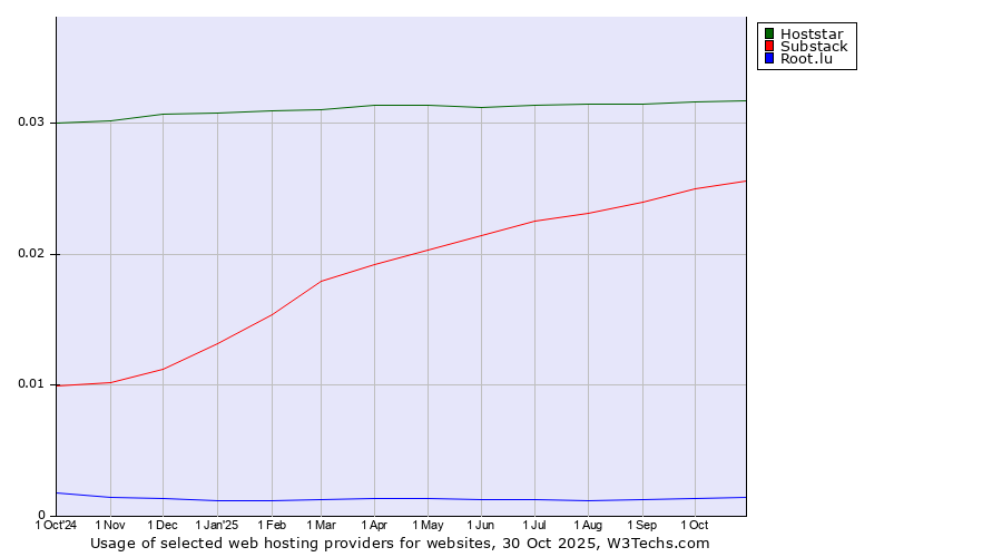 Historical trends in the usage of Hoststar vs. Substack vs. Root.lu