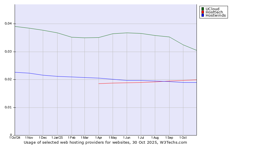Historical trends in the usage of UCloud vs. Hosttech vs. Hostwinds