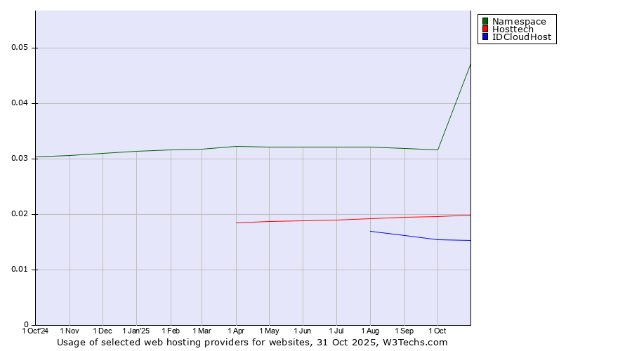 Historical trends in the usage of Namespace vs. Hosttech vs. IDCloudHost