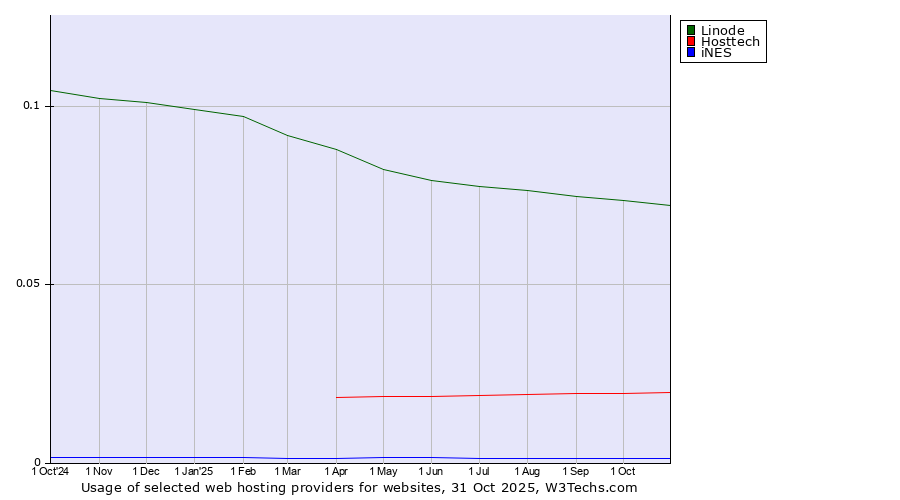 Historical trends in the usage of Linode vs. Hosttech vs. iNES