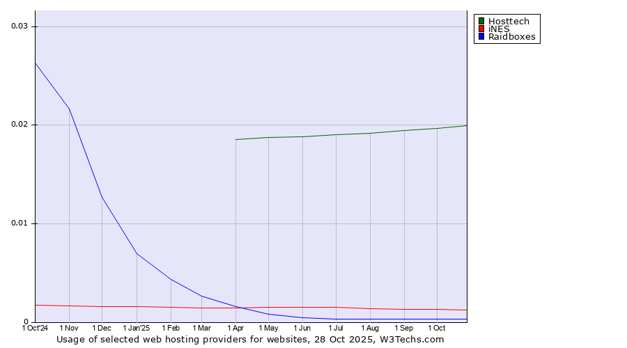 Historical trends in the usage of Hosttech vs. iNES vs. Raidboxes
