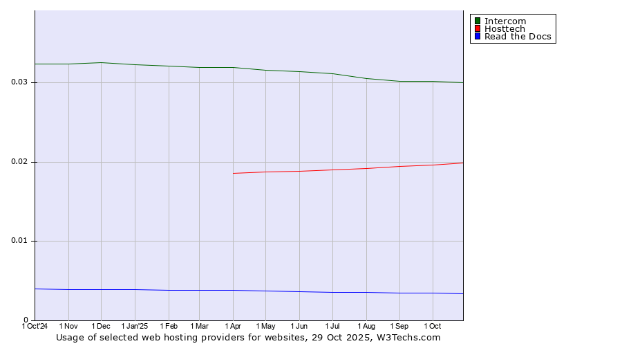 Historical trends in the usage of Intercom vs. Hosttech vs. Read the Docs