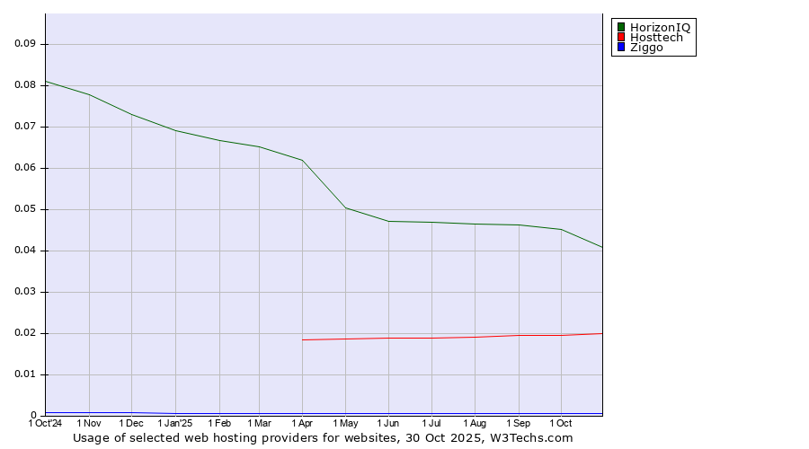 Historical trends in the usage of HorizonIQ vs. Hosttech vs. Ziggo