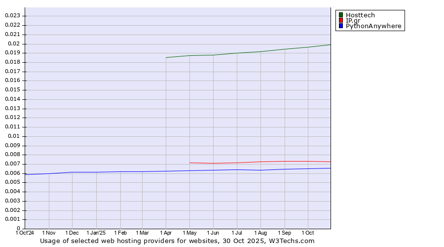 Historical trends in the usage of Hosttech vs. IP.gr vs. PythonAnywhere