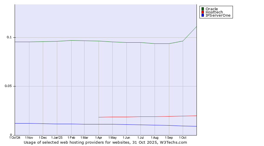 Historical trends in the usage of Oracle vs. Hosttech vs. IPServerOne