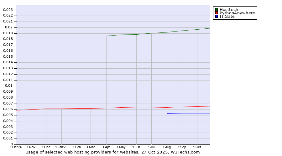 Historical trends in the usage of Hosttech vs. PythonAnywhere vs. IT.Gate