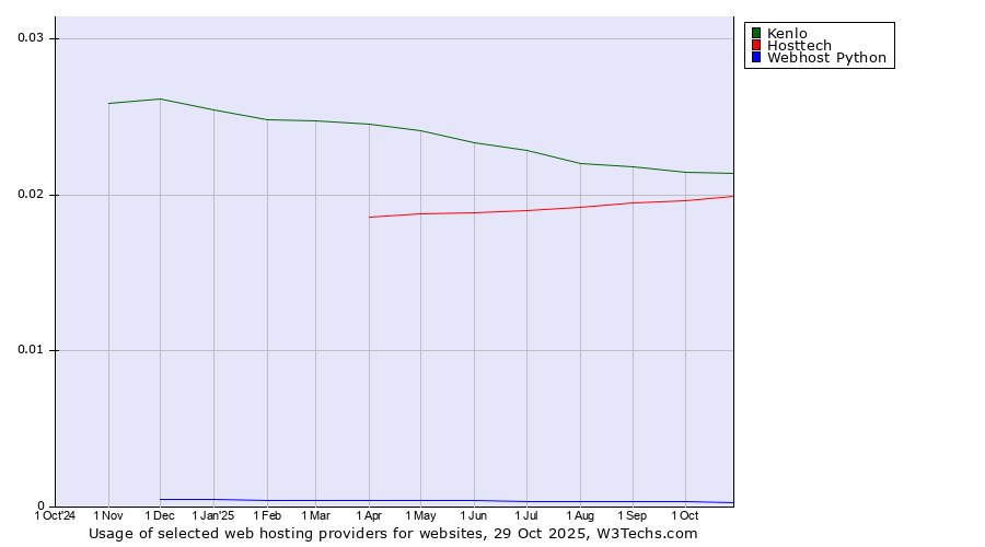Historical trends in the usage of Kenlo vs. Hosttech vs. Webhost Python