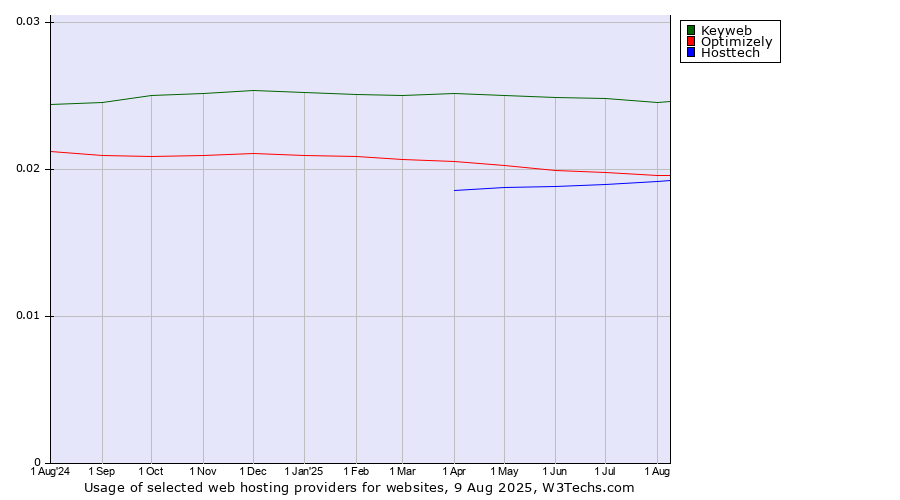 Historical trends in the usage of Keyweb vs. Optimizely vs. Hosttech